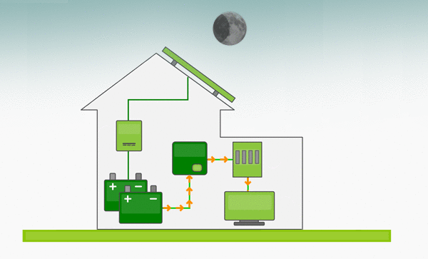 সোলার প্যানেল সেটআপ